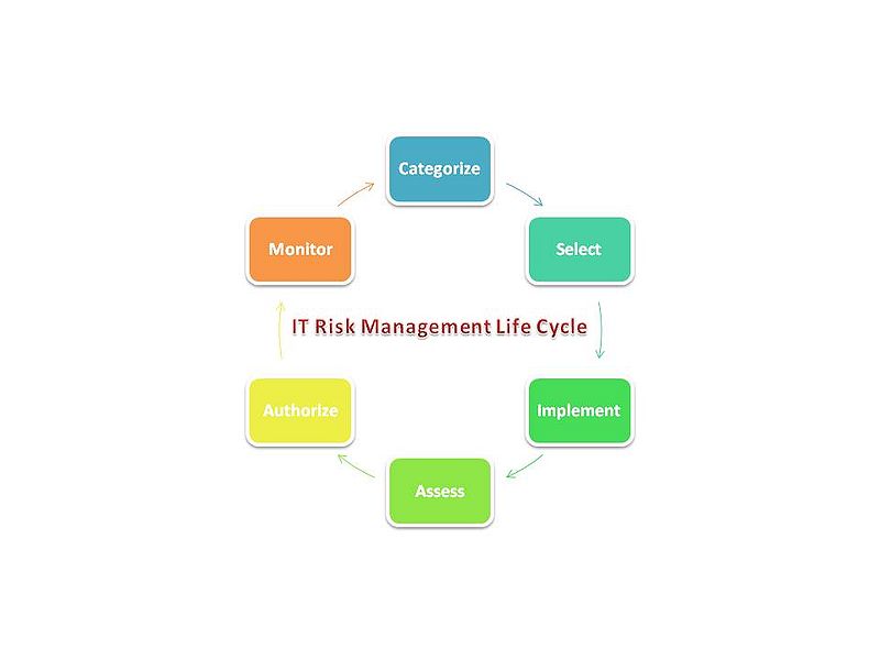 File:ITRM-Lifecycle.jpg