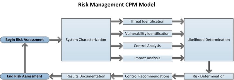 File:Risk-mangement-cpm-model-2012071501.jpg