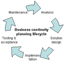 Business continuity planning life cycle
