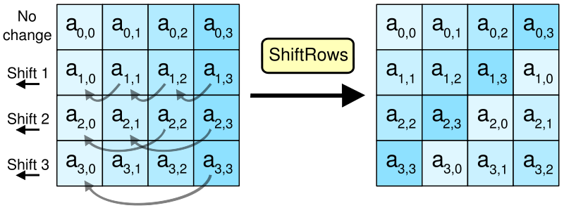 File:AES-ShiftRows.png