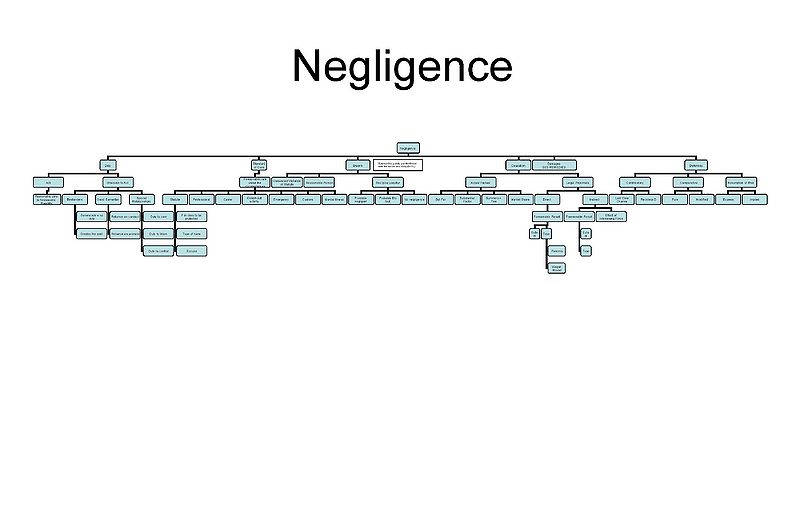 File:Negligence Comprehensive Review Chart.jpg