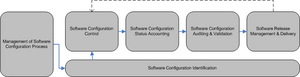 Software Configuration Management - HORSE - Holistic Operational